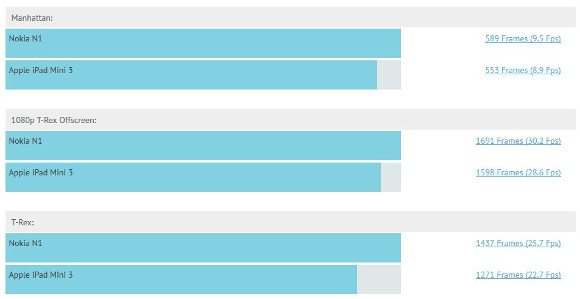 nokia n1 tablet benchmark, nokia n1 tab performance, nokia n1 beat apple ipad mini3