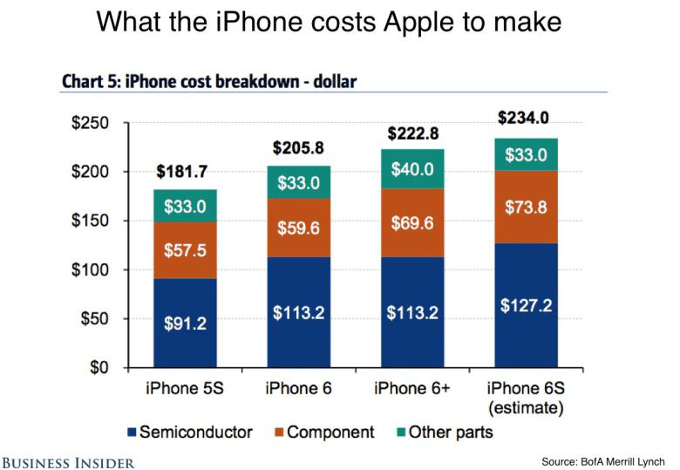 iPhone 6S cost