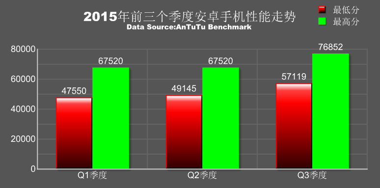 meizu pro 5 benchmark test, antutu 2015 q3 list