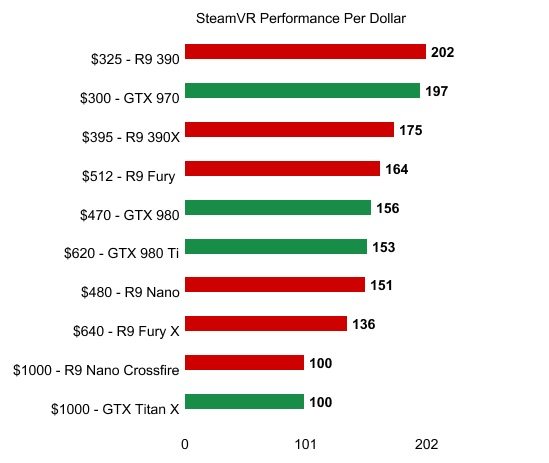 SteamVR-Performance-per-dollar-Test-benchmark-AMD-Nvidia