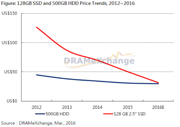Sober Alligevel skrive SSD Prices Go Down, Gets Close To HDDs - MobiPicker