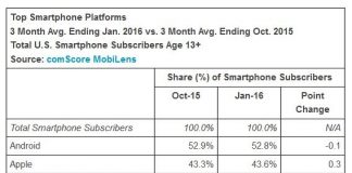 Windows Phone Is Not Dying Anytime Soon As Per New Statistics