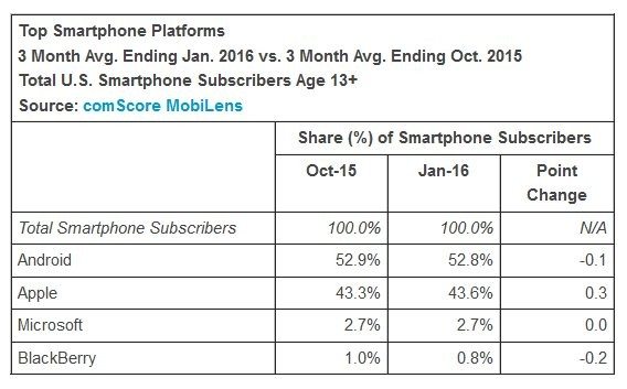Windows Phone Is Not Dying Anytime Soon As Per New Statistics