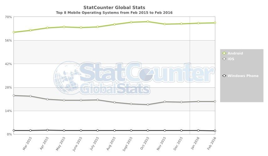 windows-phone-has-barely-died-in-the-last-12-months