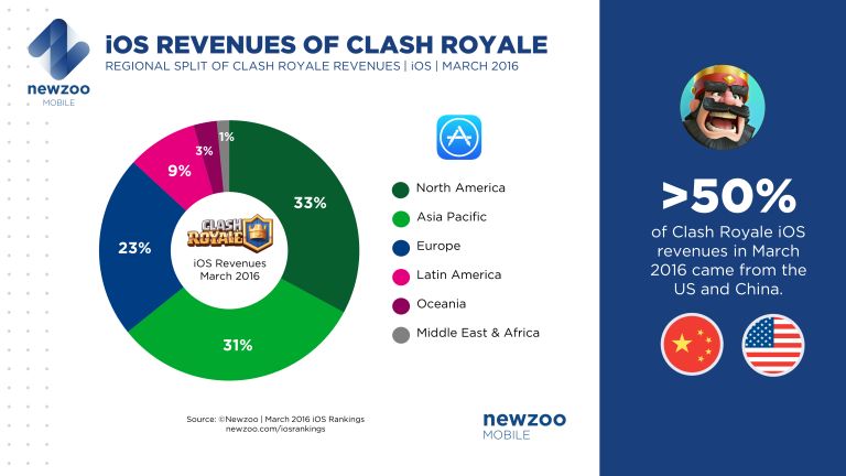 Clash Royale Earnings