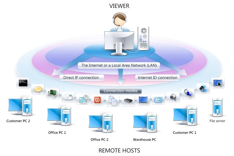 software like teamviewer software like teamviewer