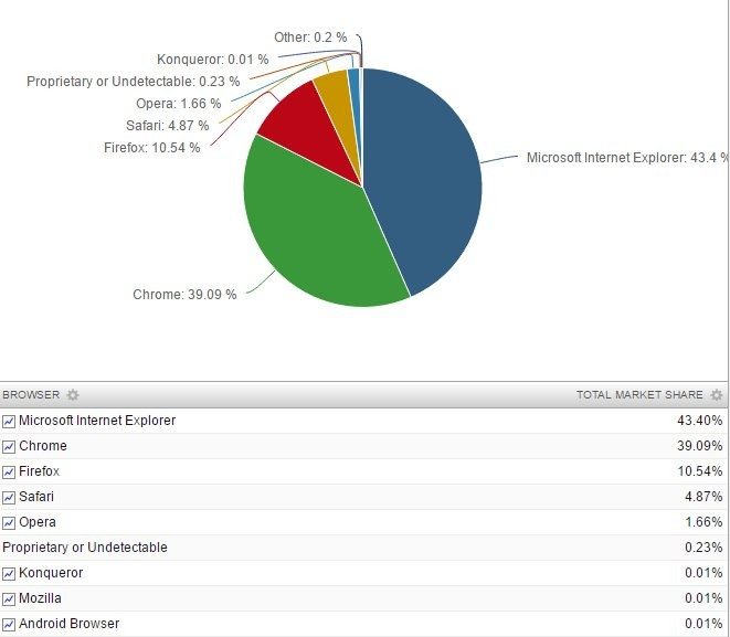 google-chrome-likely-to-dethrone-internet-explorer-as-world-s-top-browser-502462-2
