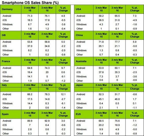 Windows Phone Losing market Share