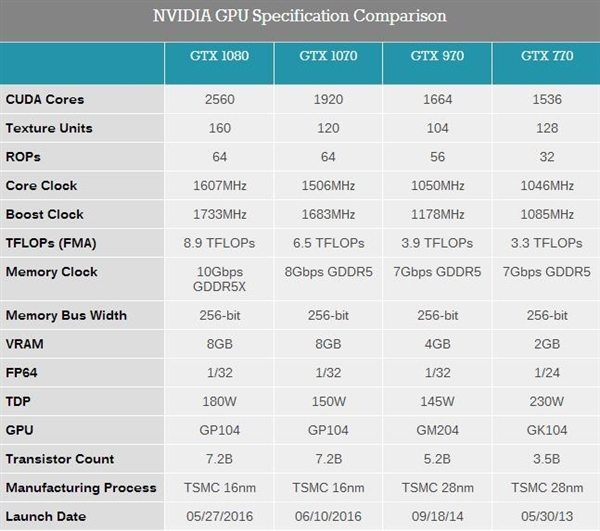 Nvidia GeForce GTX 1080 vs. GTX 1070 Specs -