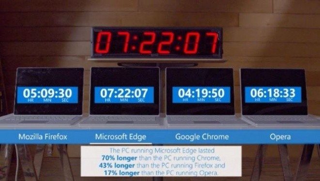 Google Chrome, Microsoft Edge battery test