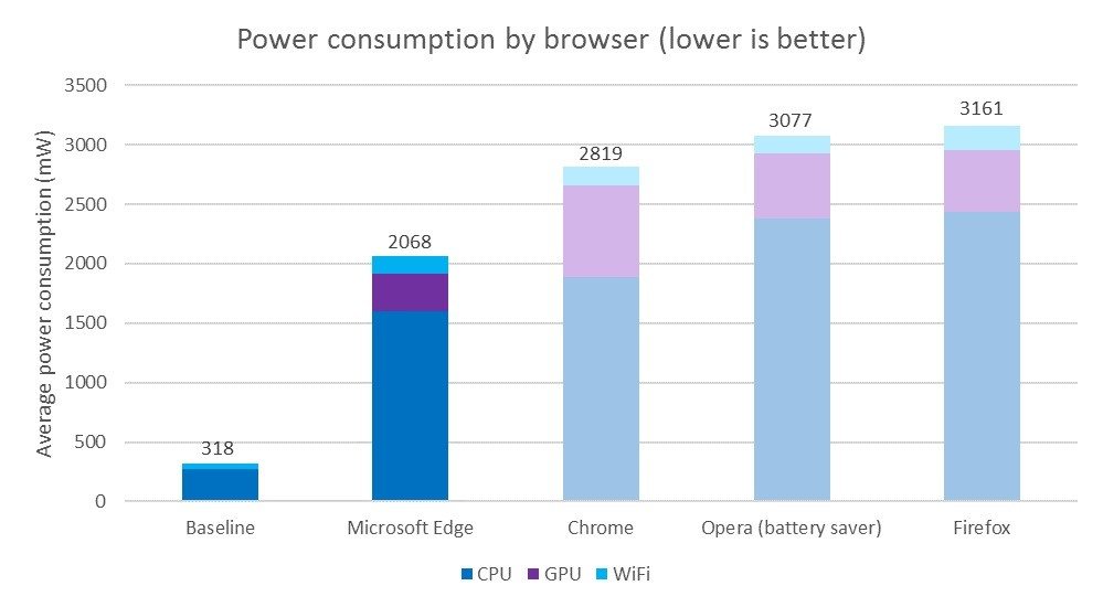 microsoft-shows-why-you-should-stop-using-google-chrome-or-firefox-on-windows-10-505464-3