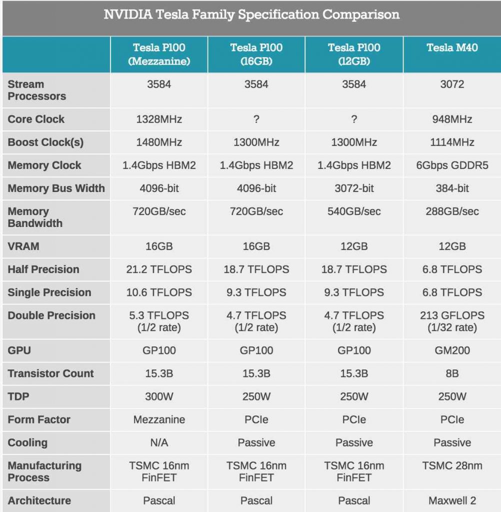 tesla p100 specs comparison