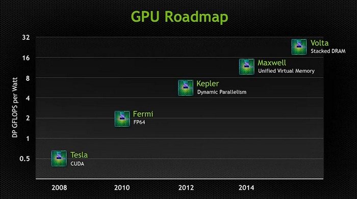 Nvidia Roadmap Volta