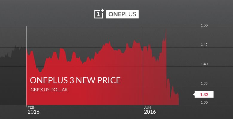 oneplus 3 price increase