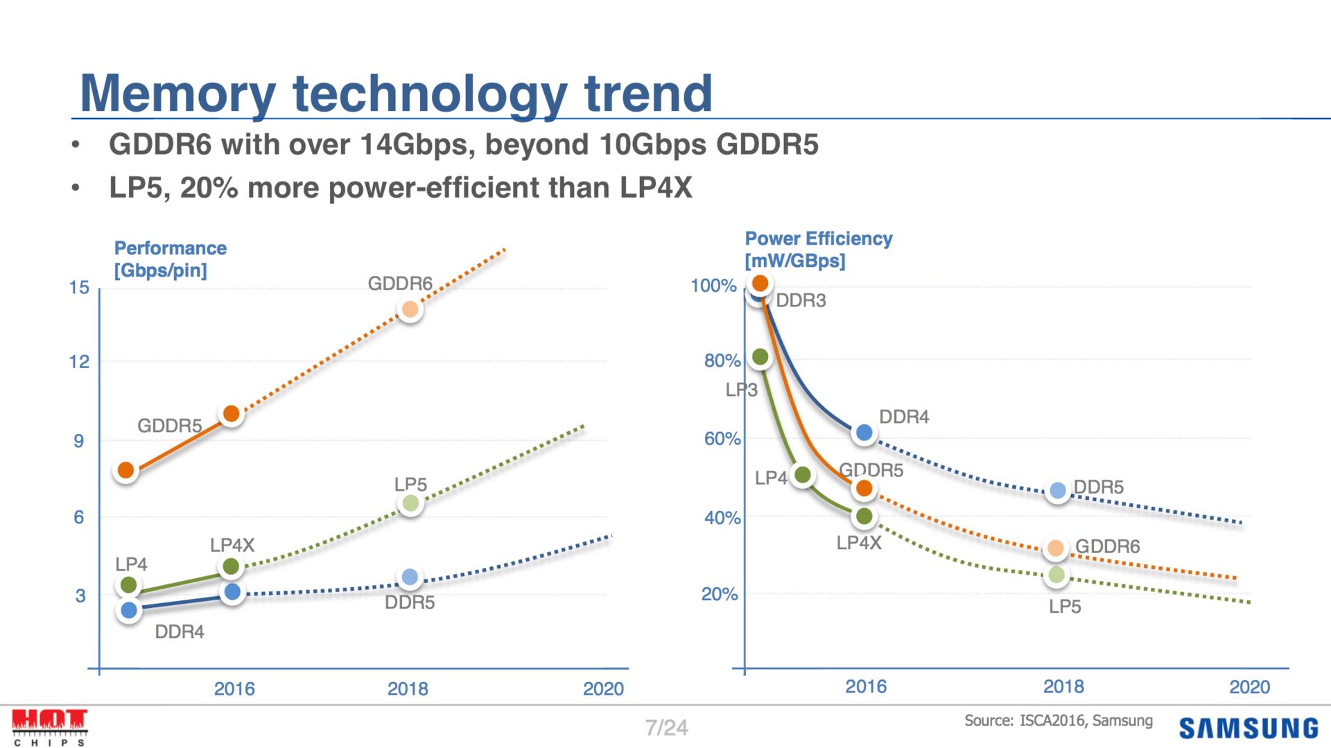 GDDR6 Roadmap