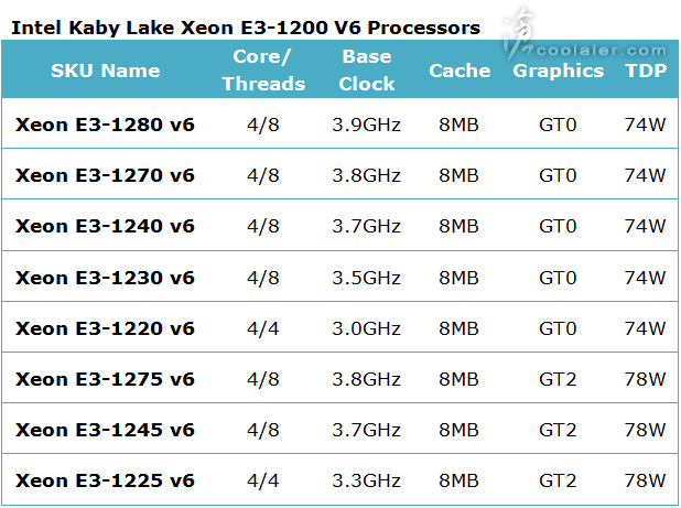 Kaby Lake Xeon processor lineup