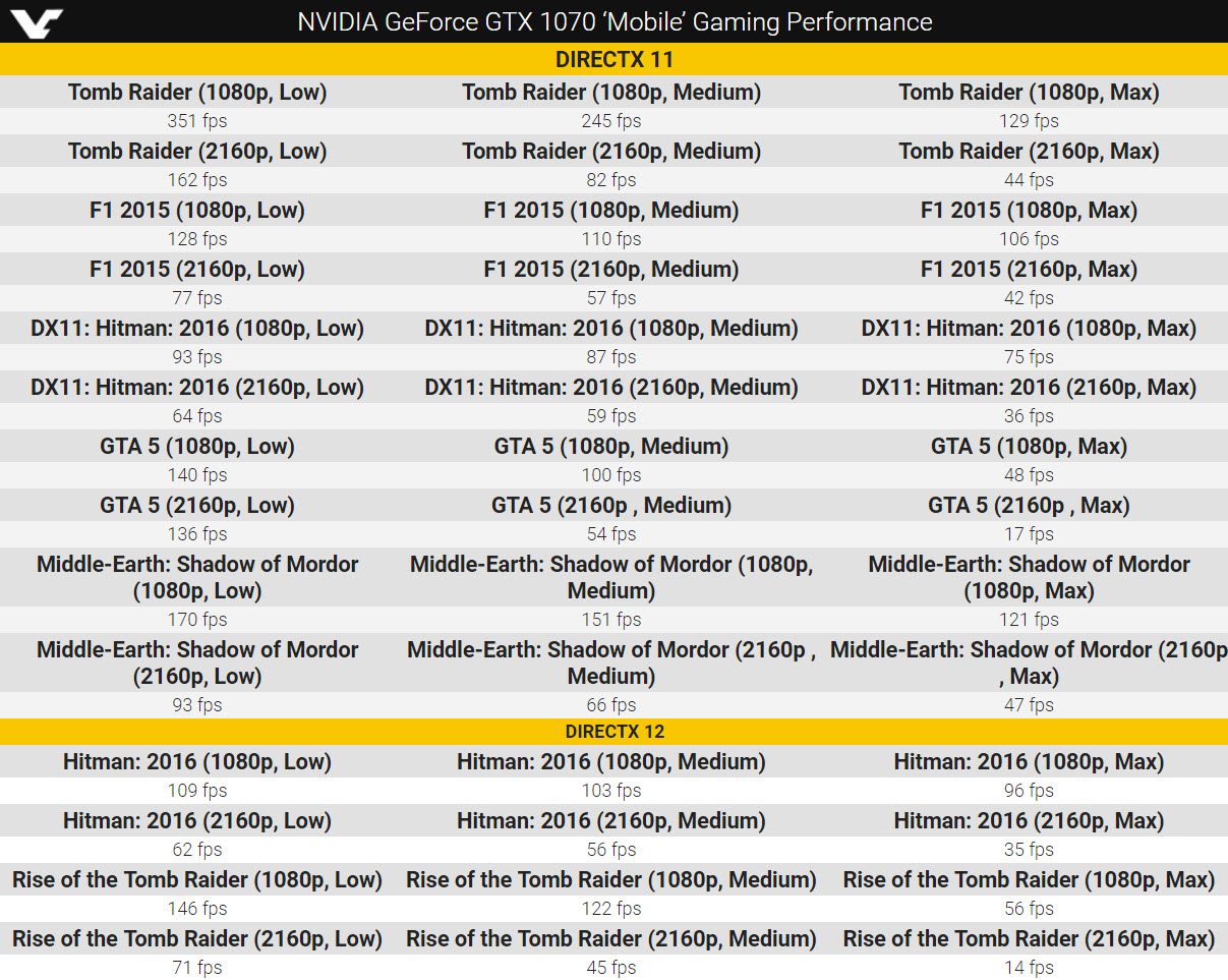 GeForce GTX 1070 Mobile Gaming Performance (image source: Videocardz.com)