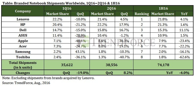 TrendForce-mac-sales-2Q16
