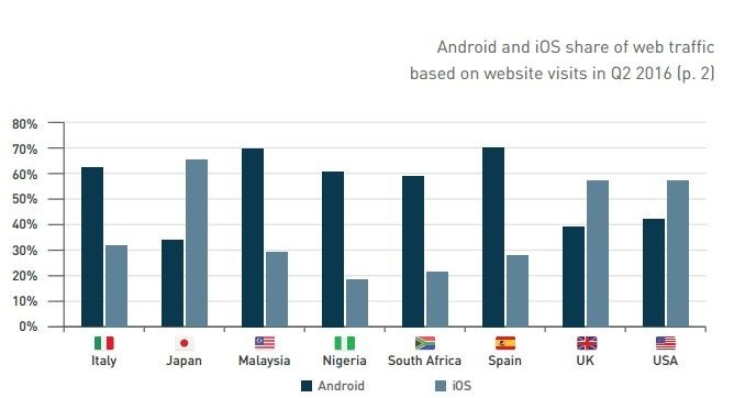 iOS versus Android share of web Traffic