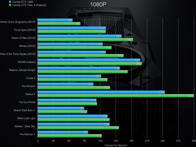 NVIDIA TITAN X Takes On A Massively Overclocked GTX 1080 In Latest Benchmarks - MobiPicker