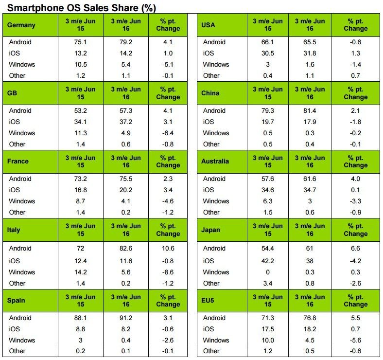iOS back to growing as Android continues to perform