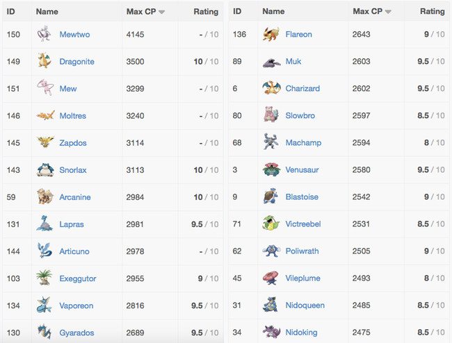 Pokemon Go Here S A List Of The Best Pokemon With The Highest Cp Mobipicker