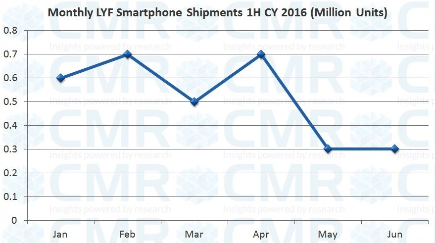 cmrs-india-lte-devices-report-2q-cy-2016_fig1
