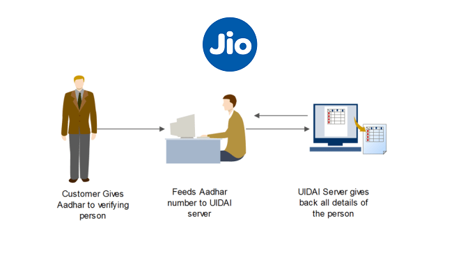 missing-ekyc-facility-slows-down-reliance-jio-sim-card-activations