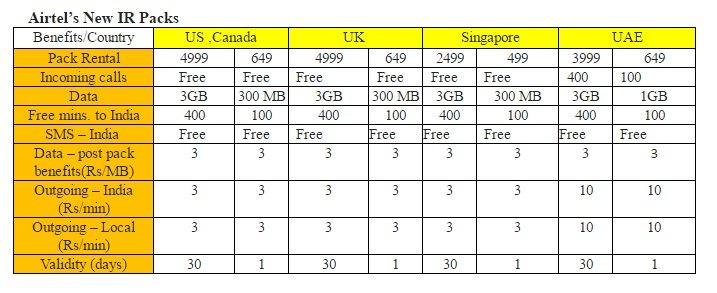 New Airtel IR Packs Offer Free Incoming Calls On International Roaming