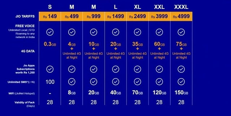 Reliance Jio Tariff Plans