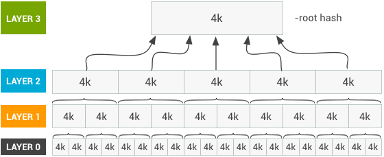 dm-verity-hash-table