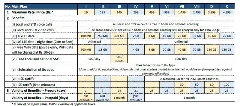 reliance jio plans