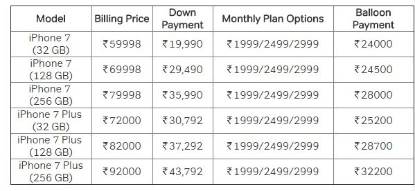 Apple iPhone 7 Offers How Airtel Compares To Reliance Jio