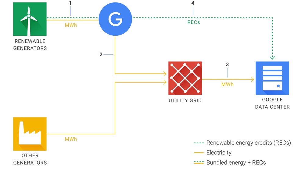 How Google purchases and uses renewable energy - Image Courtesy By Google