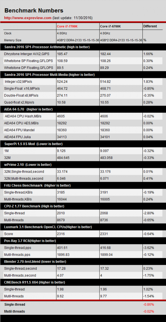 intel-core-i7-7700k-kaby-lake-vs-core-i7-6700k-skylake_clock-to-clock-4-ghz-tests