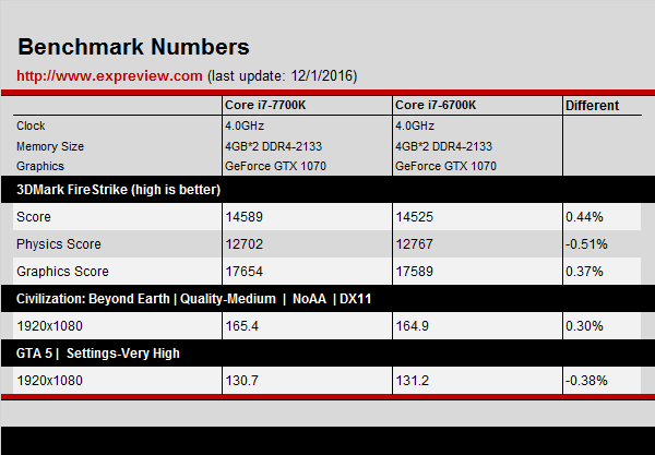 intel-core-i7-7700k-kaby-lake-vs-core-i7-6700k-skylake_clock-to-clock-4-ghz