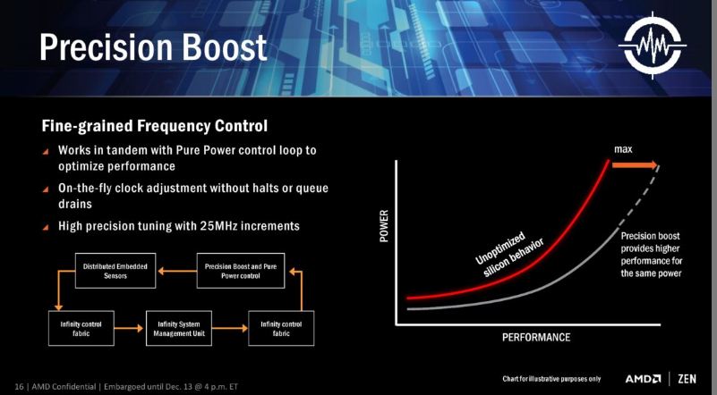 AMD Precision Boost