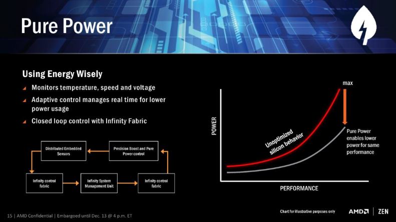 AMD Pure Power