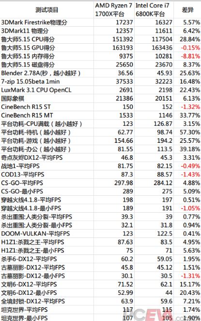 AMD Ryzen 7 1700x gaming benchmarks