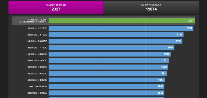 Ryzen 7 1700X vs Intel Core i7 7700K benchmarks