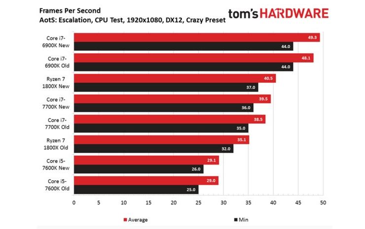 Ashes of the Singularity AMD Ryzen benchmark comparison