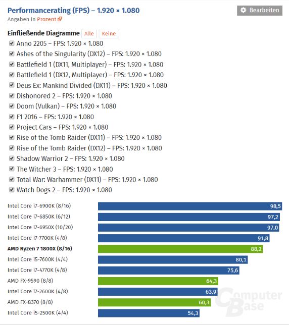 ryzen 7 gaming benchmark 1