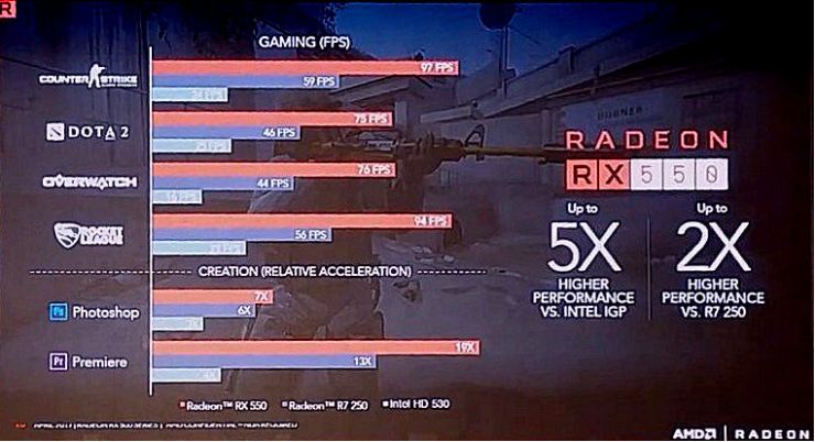 AMD RX 580, RX570, RX560, RX 550 Gaming Benchmarks and