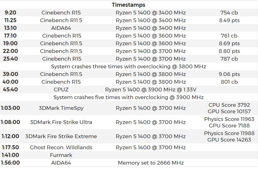 AMD Ryzen 5 1400 overclocked