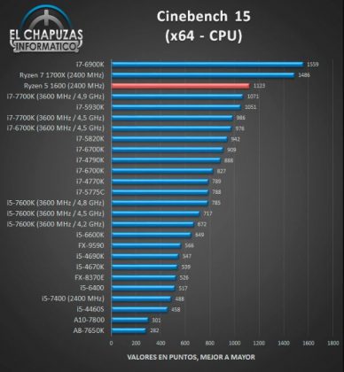 AMD Ryzen 5 1600 cinebench benchmarks x64-CPU