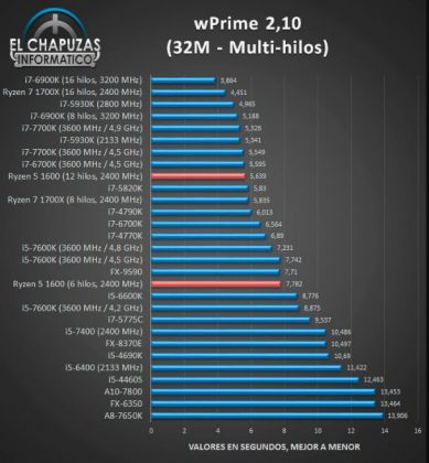 AMD Ryzen 5 1600 wPrime