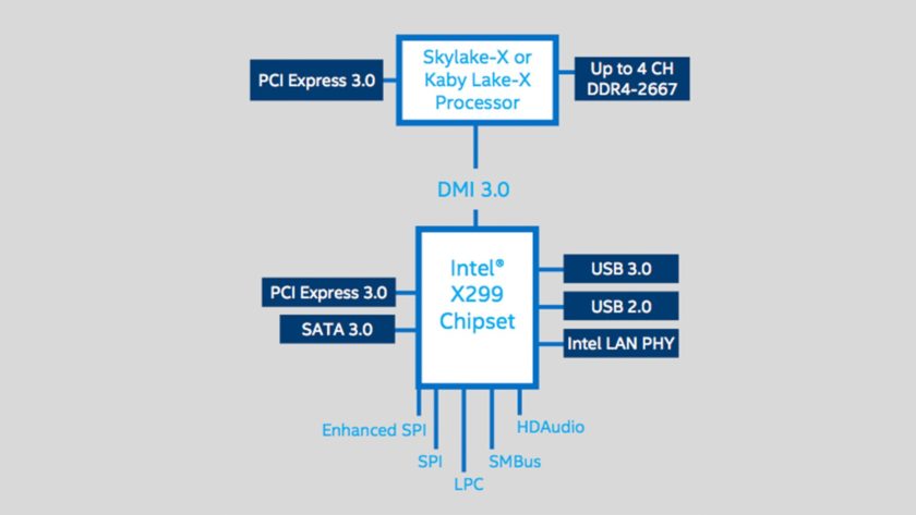 Intel-Skylake-X-and-Kaby-Lake-X-X299-Chipset