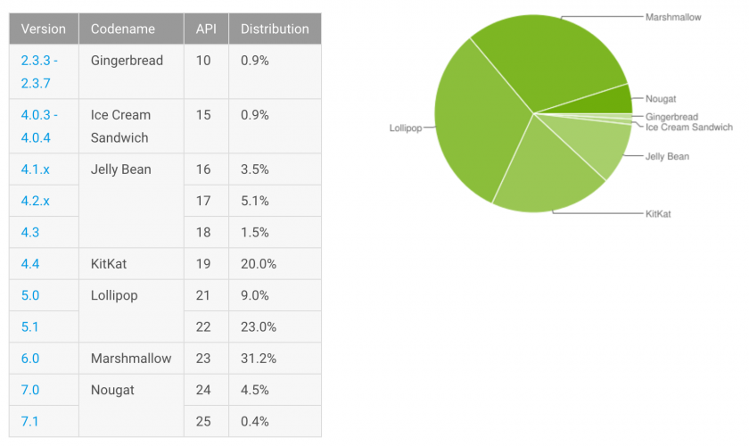 Android Nougat market shares reaches nearly five percent