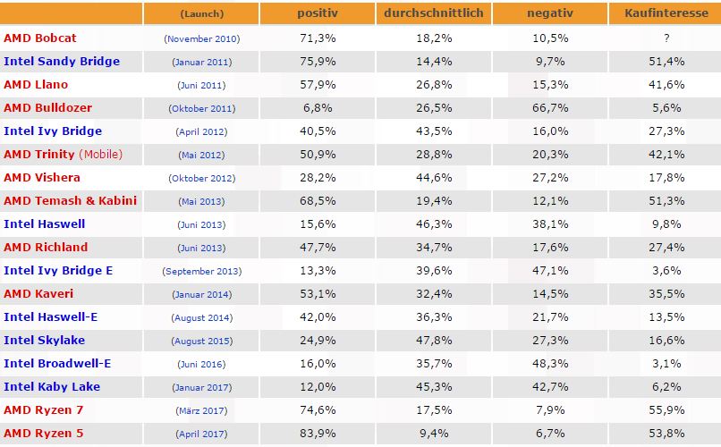 AMD Ryzen 5 best CPU