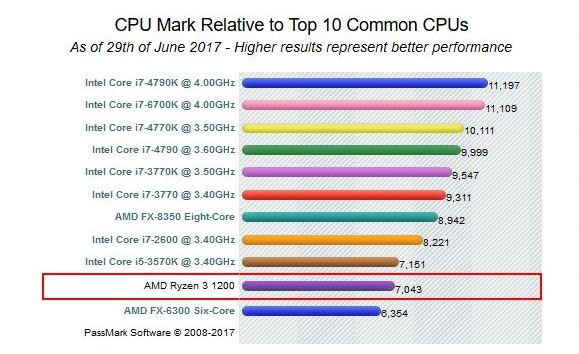 AMD Ryzen 3 1200 benchmarks leaked-2